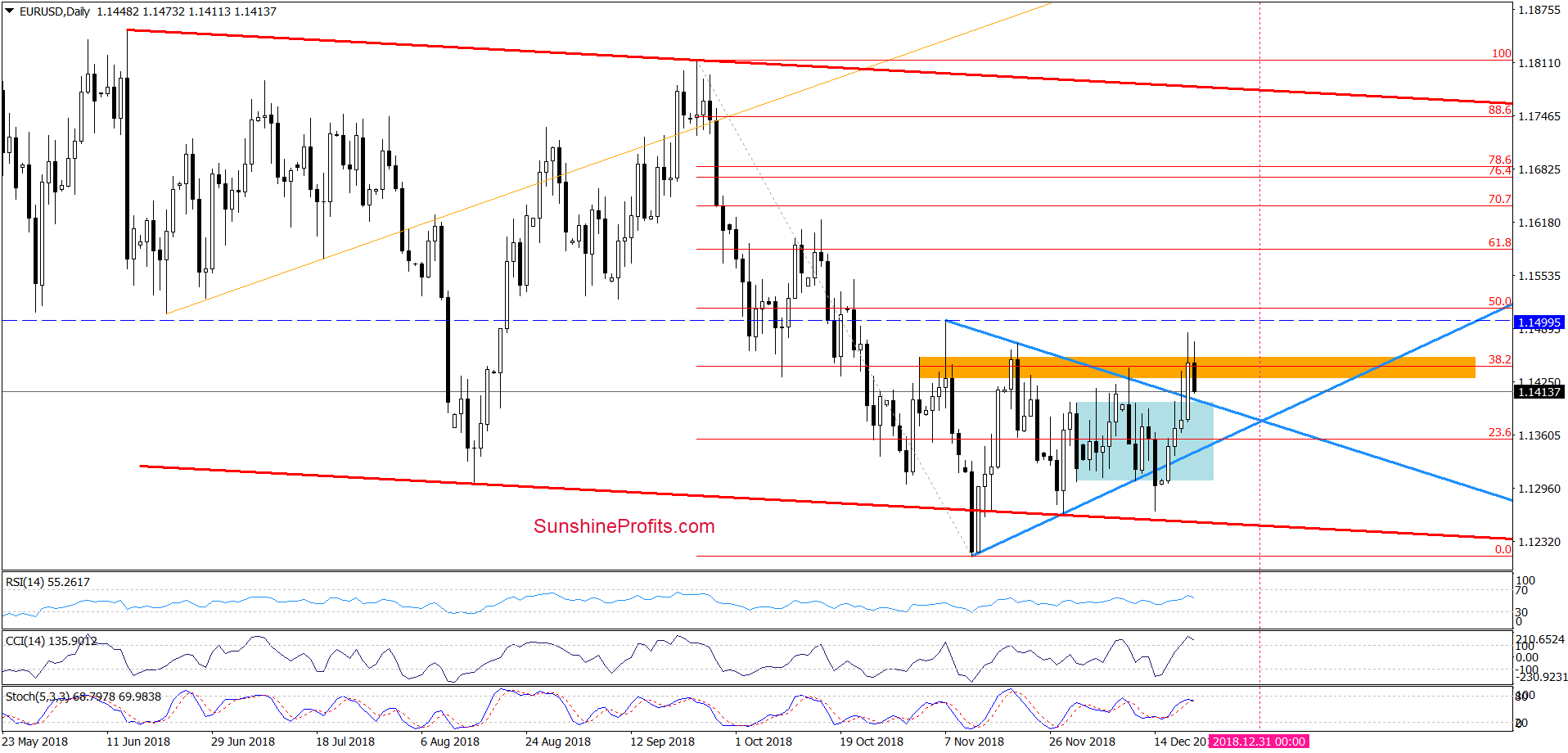 EUR/USD - daily chart