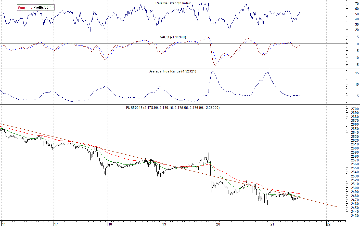 S&P 500 futures contract - S&P 500 index chart