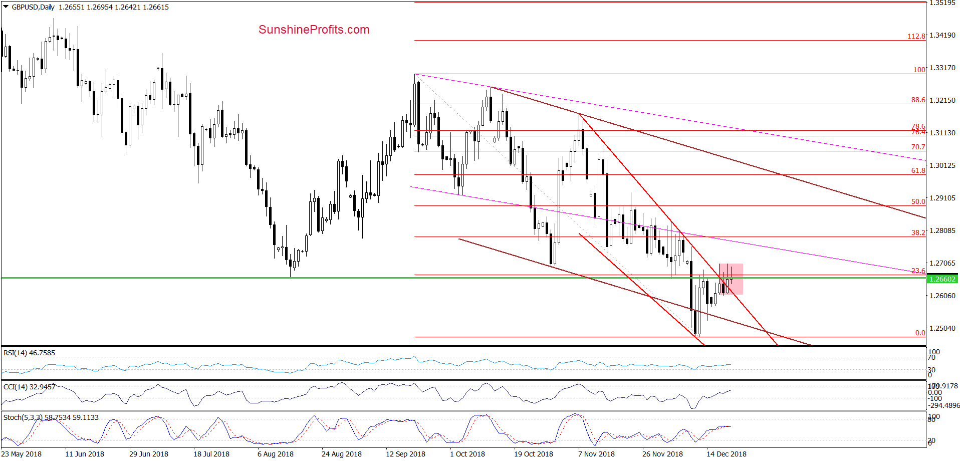 GBP/USD - daily chart