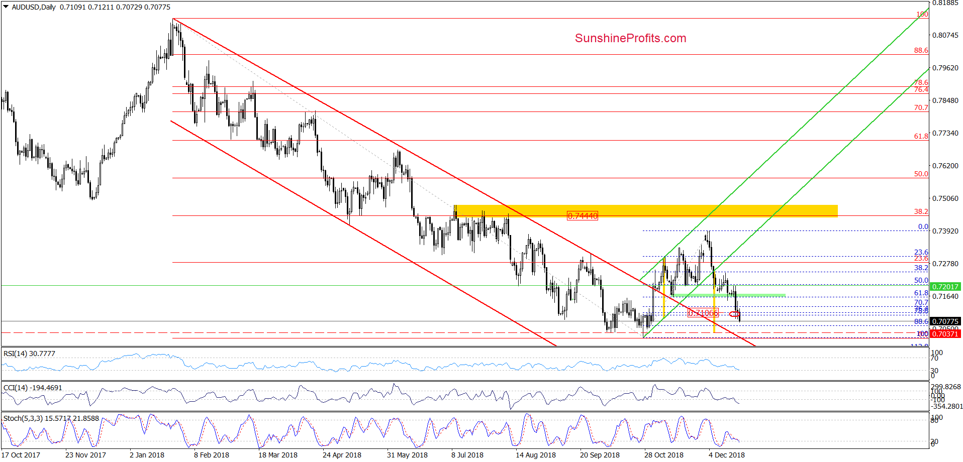 AUD/USD - daily chart