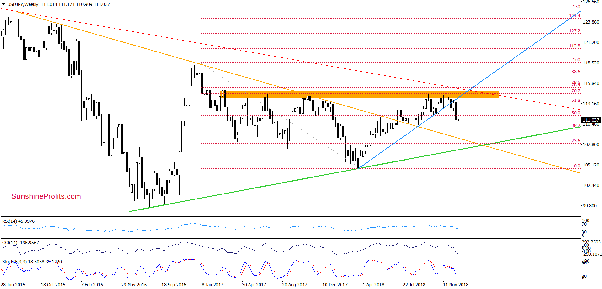 USD/JPY - weekly chart