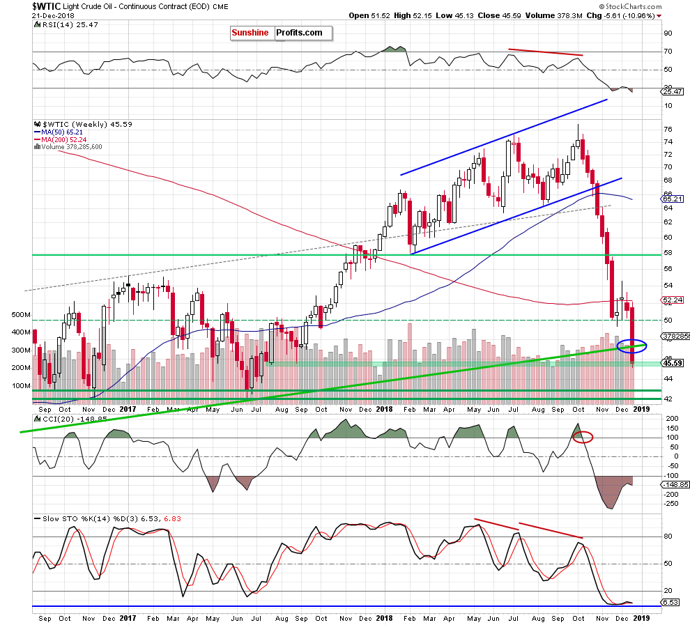 Light Crude Oil - Continuous Contract Weekly