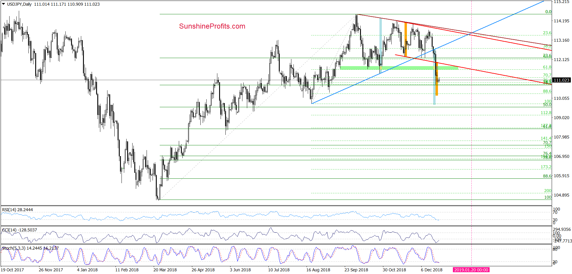 USD/JPY - daily chart