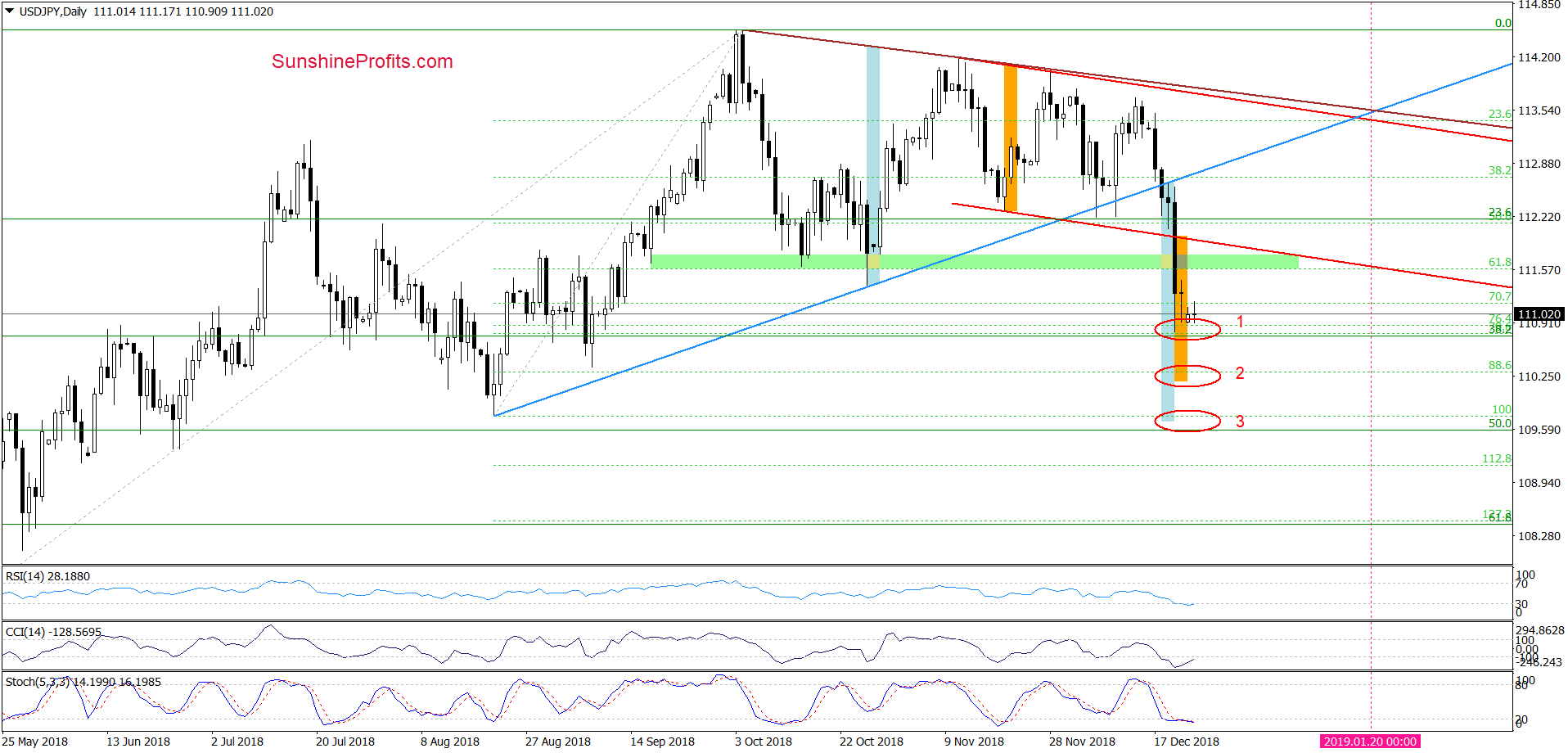 USD/JPY - daily chart