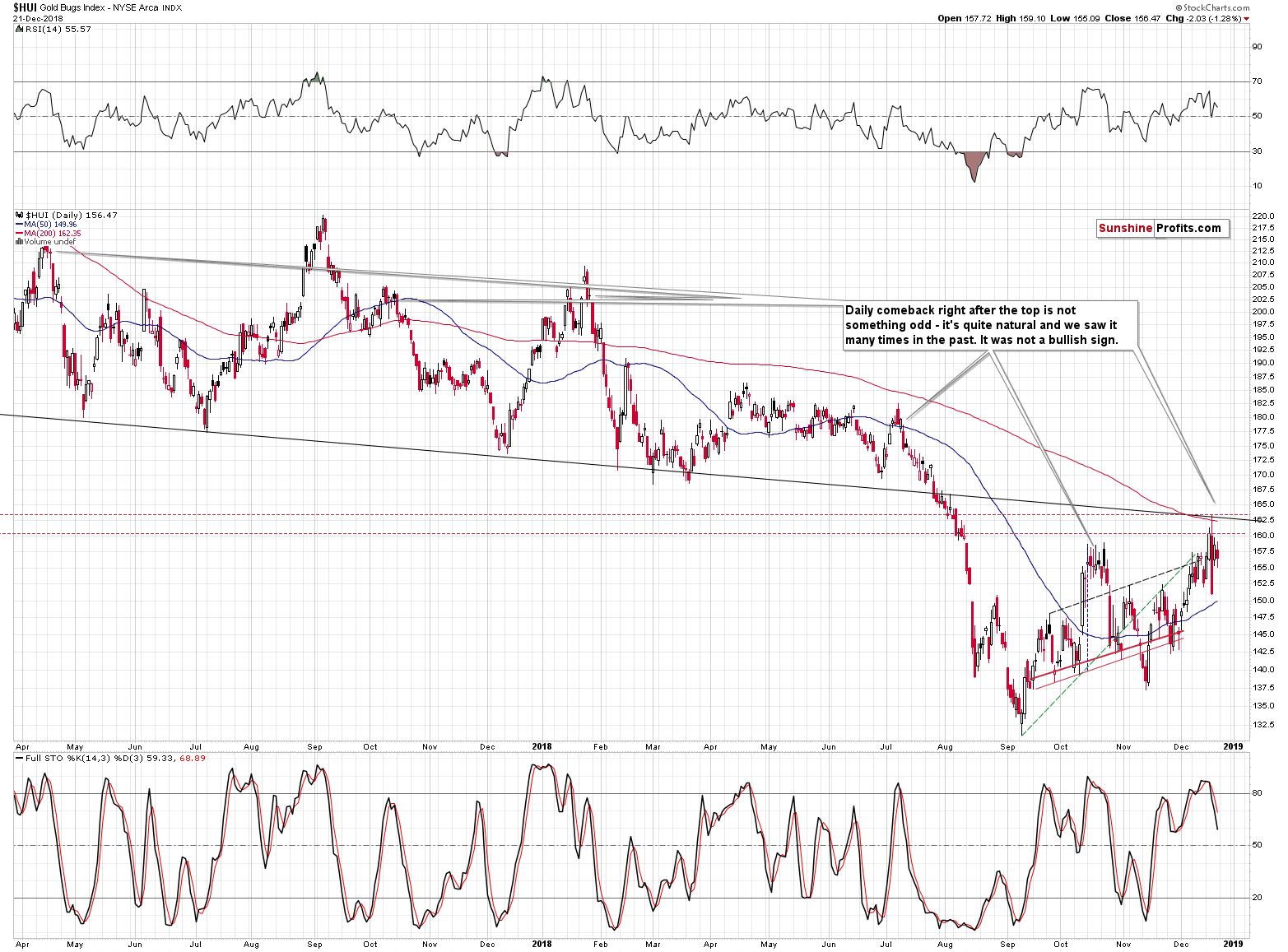 Gold Bugs Index