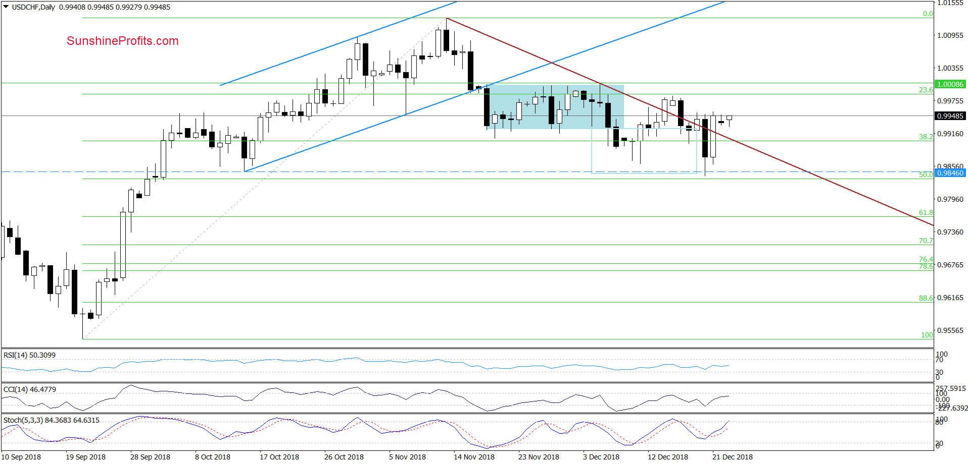 USD/CHF - daily chart