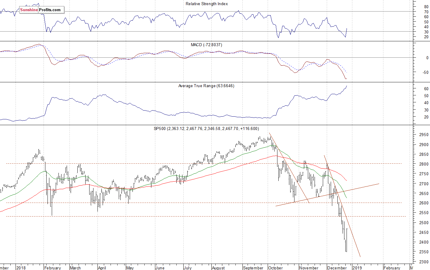 Daily S&P 500 index chart - SPX, Large Cap Index