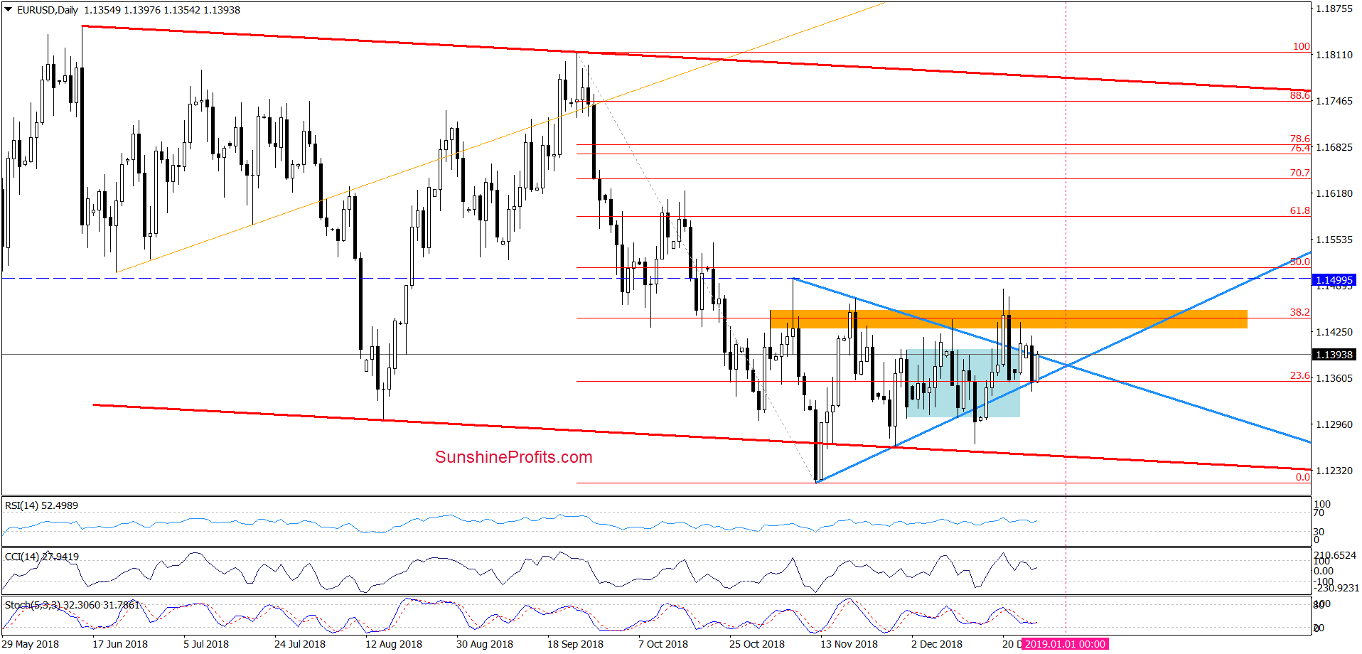 EUR/USD - daily chart