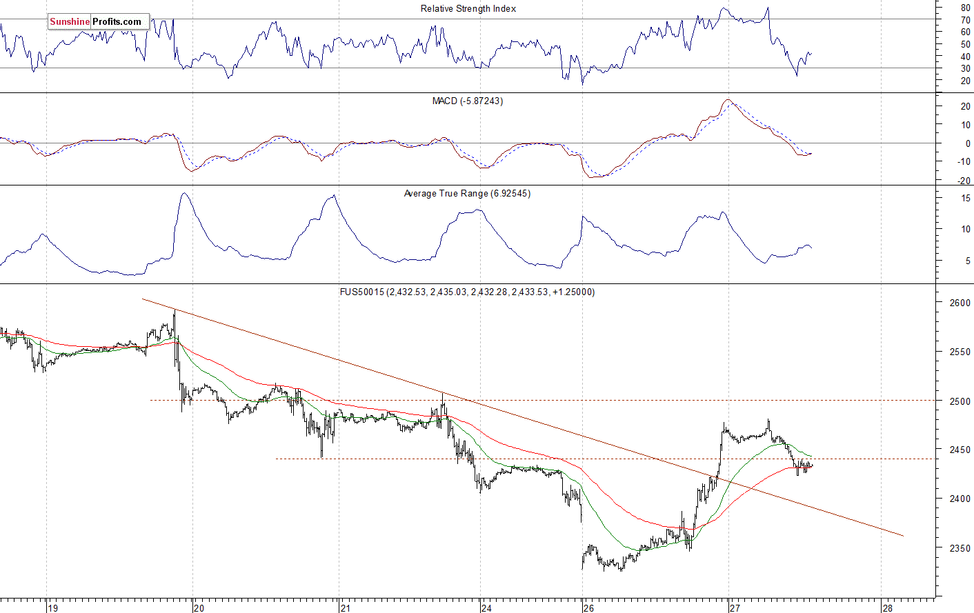 S&P 500 futures contract - S&P 500 index chart