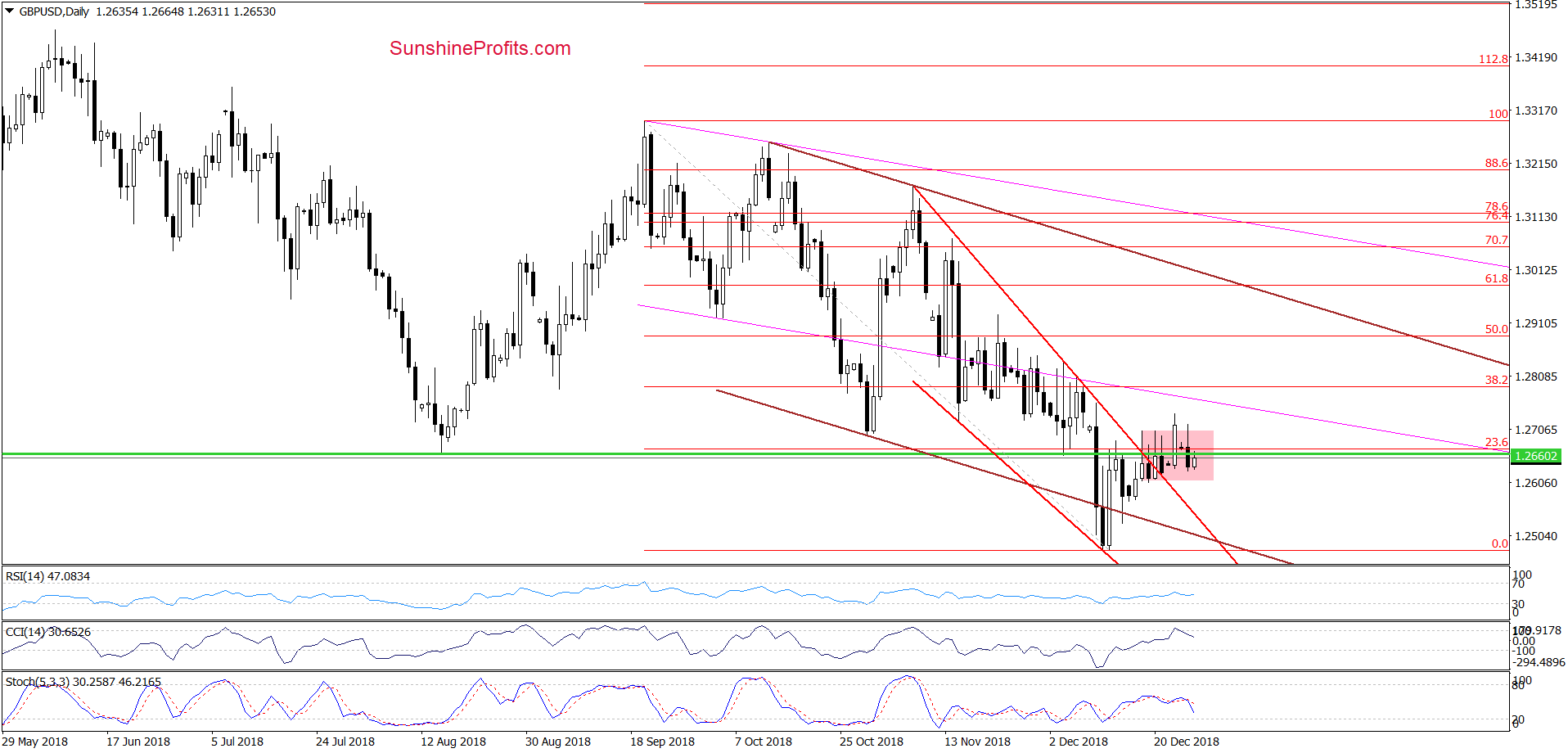 GBP/USD - daily chart