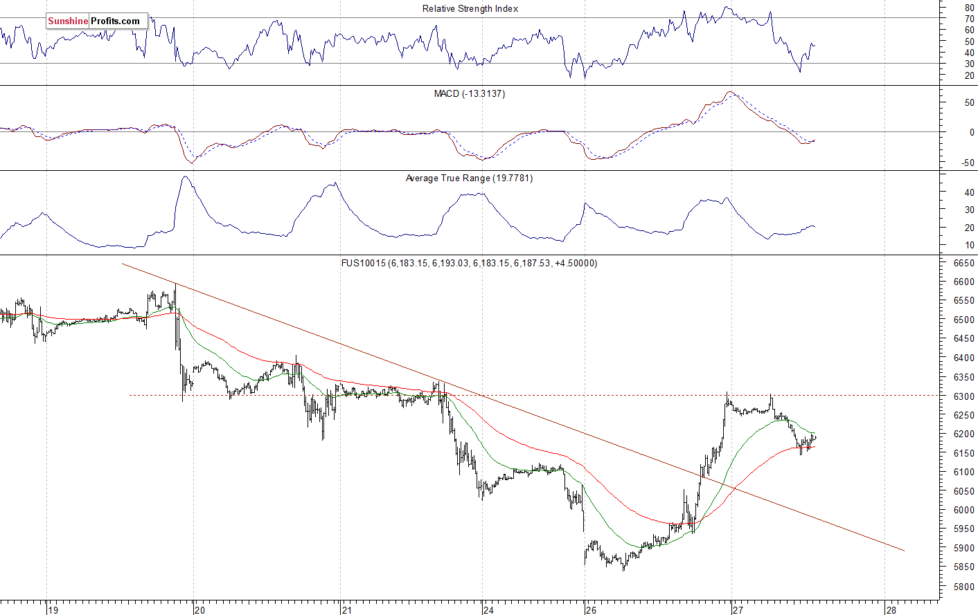 Nasdaq 100 futures contract - Nasdaq 100 index chart