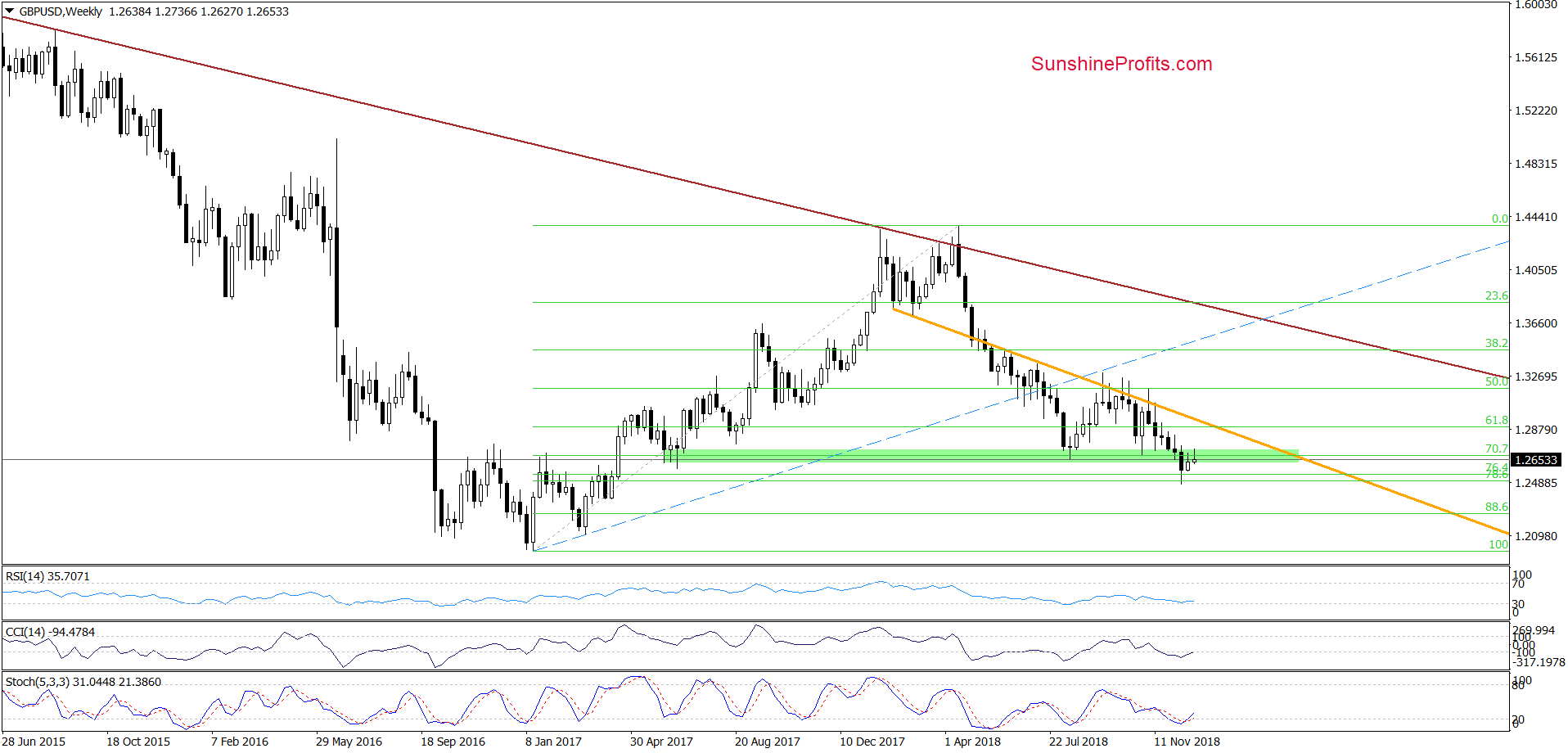 GBP/USD - weekly chart