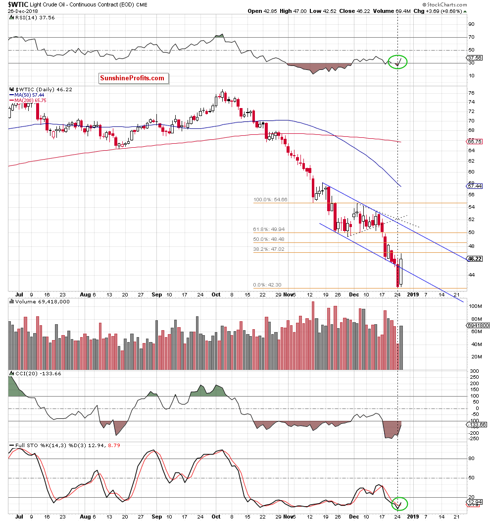 Light Crude Oil - Continuous Contract Daily