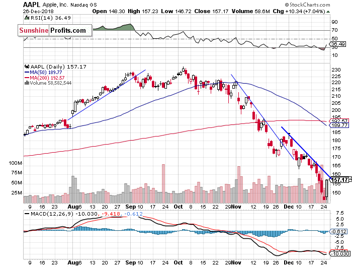 Daily Apple, Inc. chart - AAPL