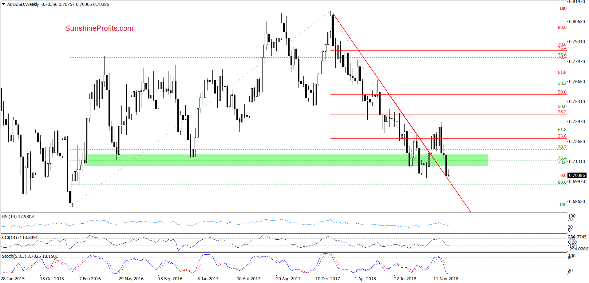 AUD/USD - weekly chart