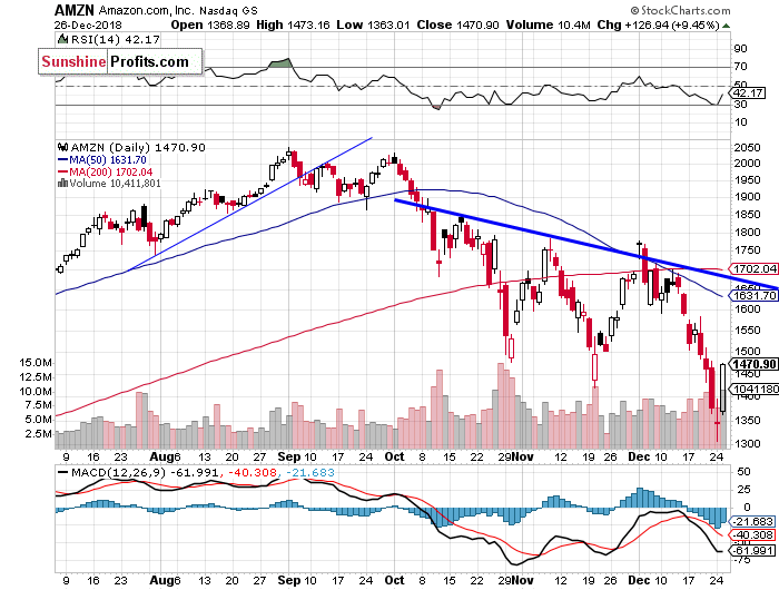 Daily Amazon.com, Inc. chart - AMZN