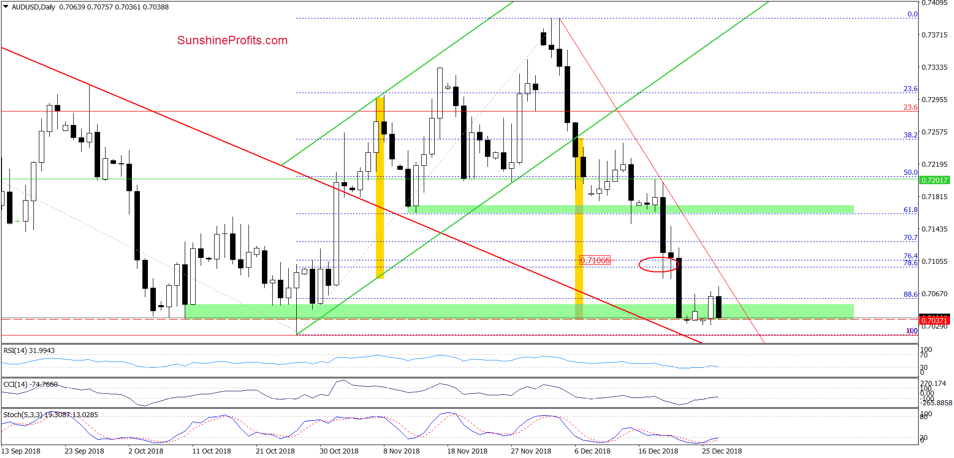AUD/USD - daily chart