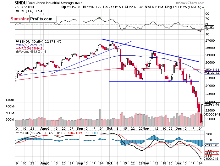 Daily DJIA index chart - DJIA, Blue-Chip Index