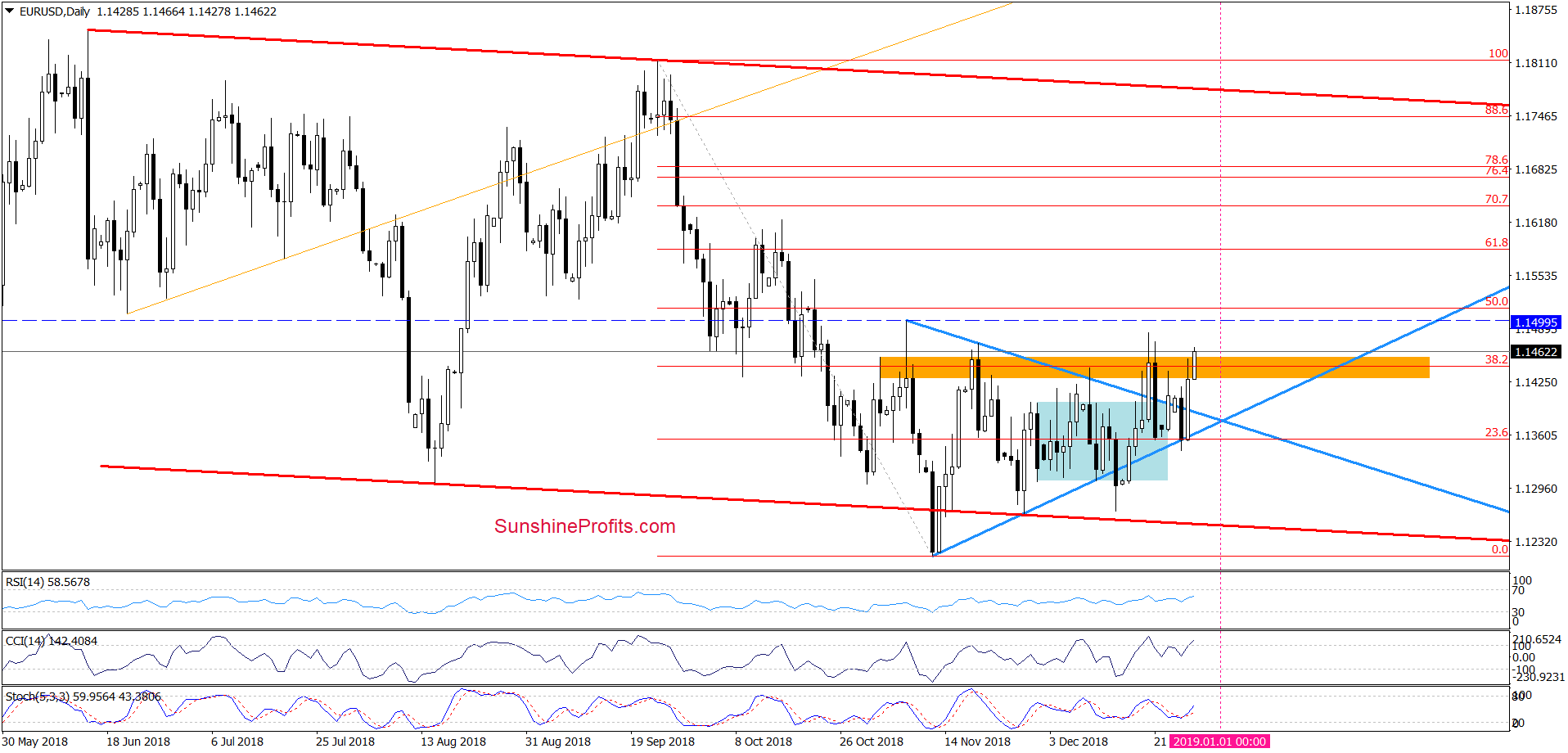 EUR/USD - daily chart