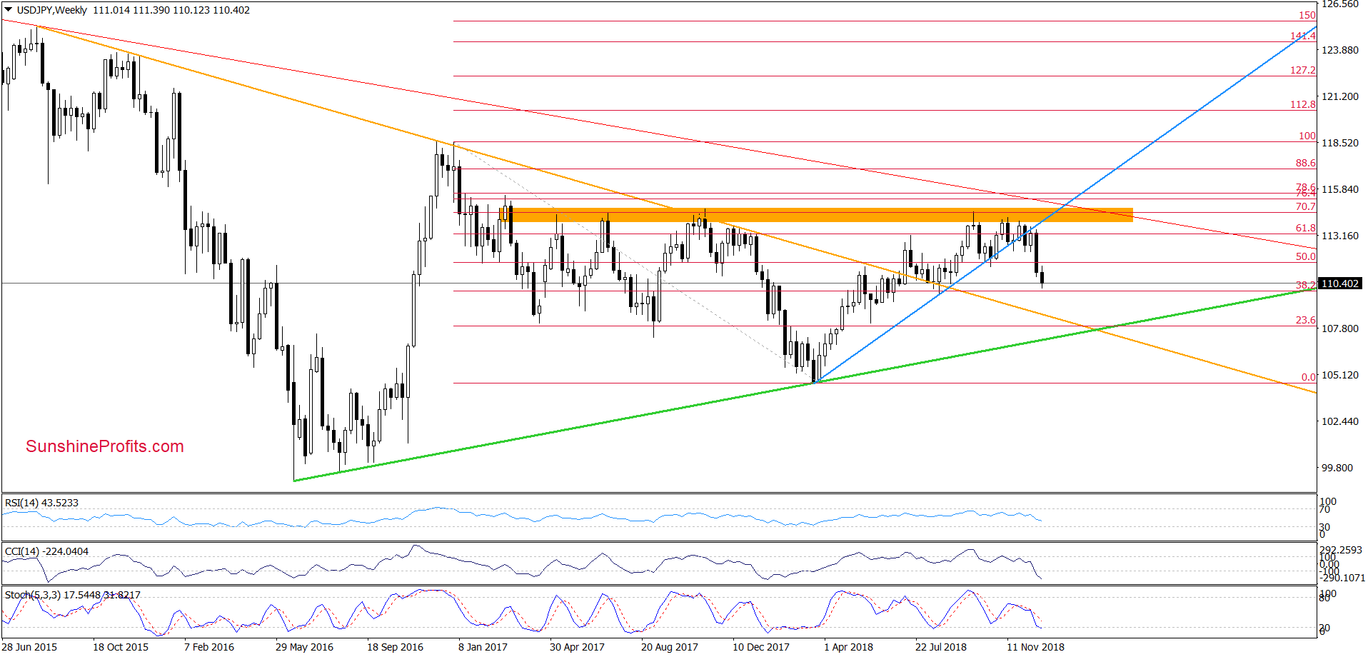 USD/JPY - weekly chart