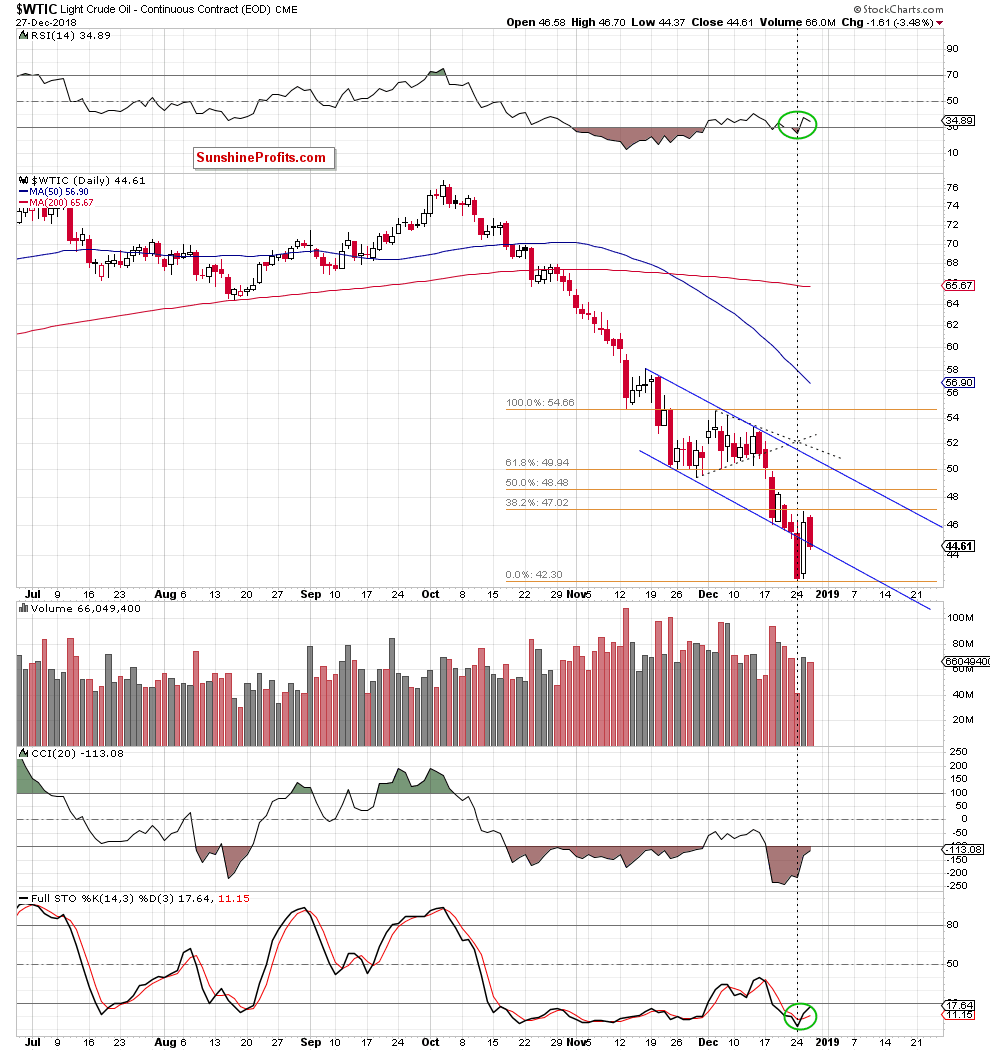 Light Crude Oil - Continuous Contract Daily