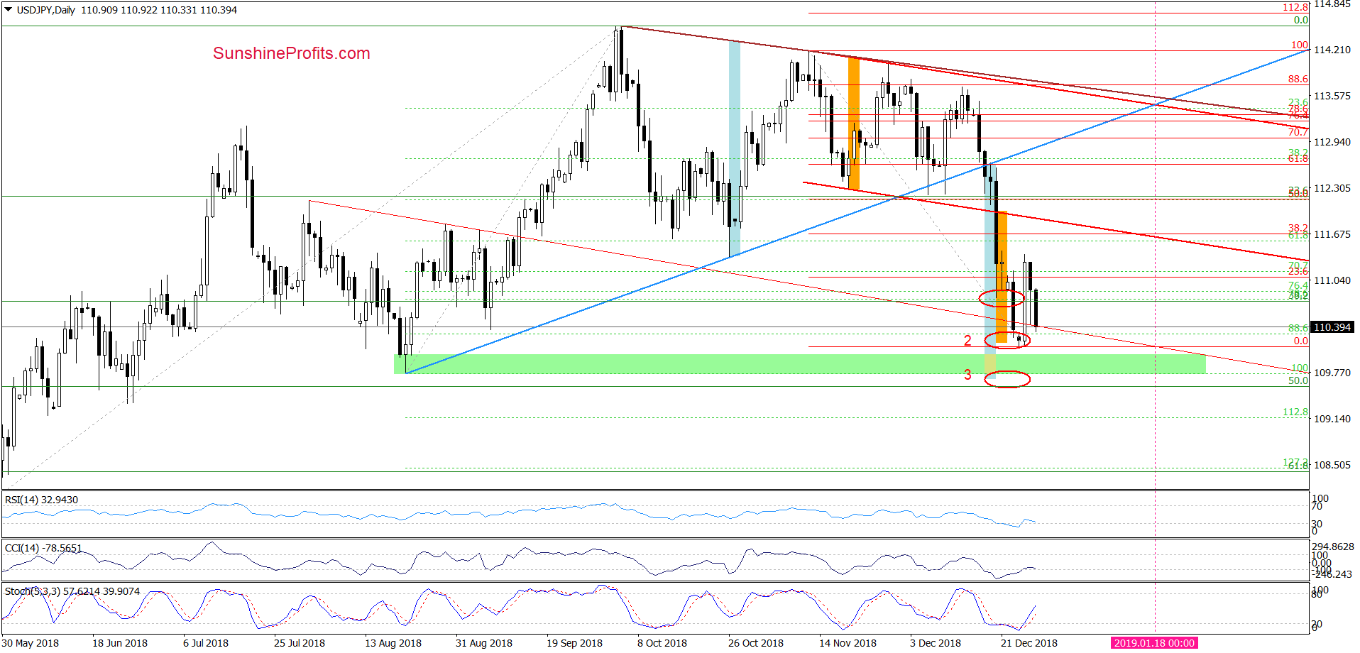 USD/JPY - daily chart