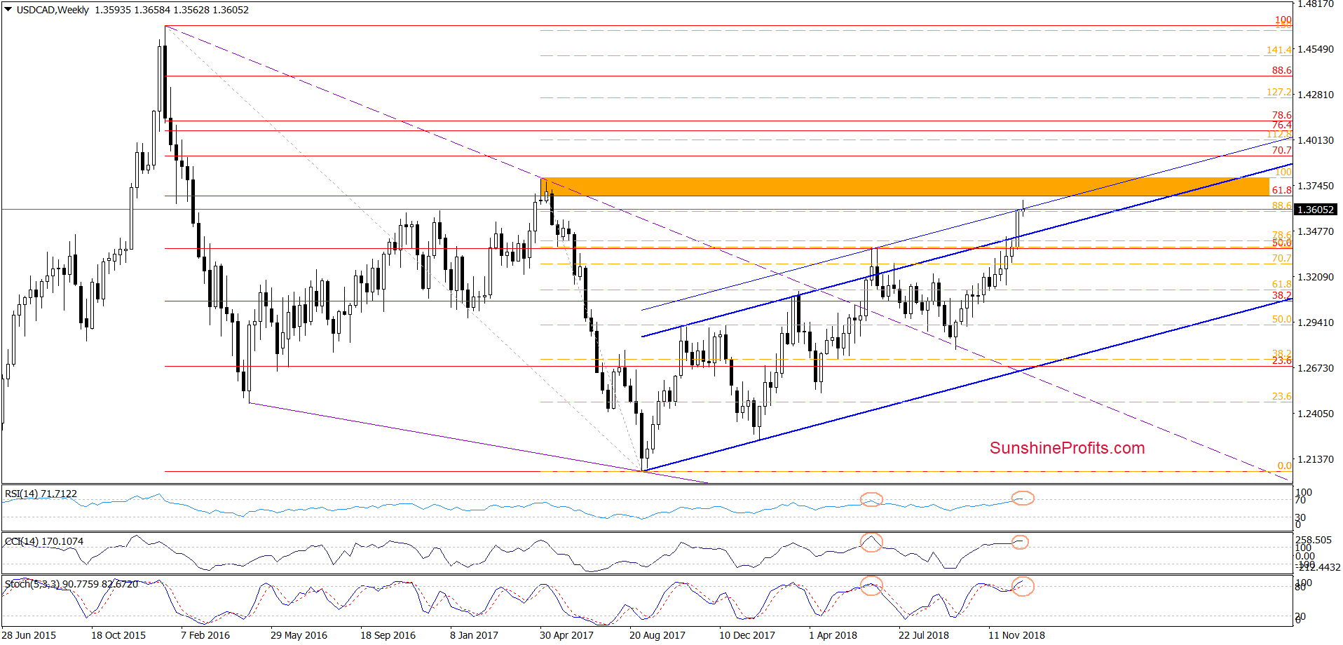 USD/CAD - weekly chart