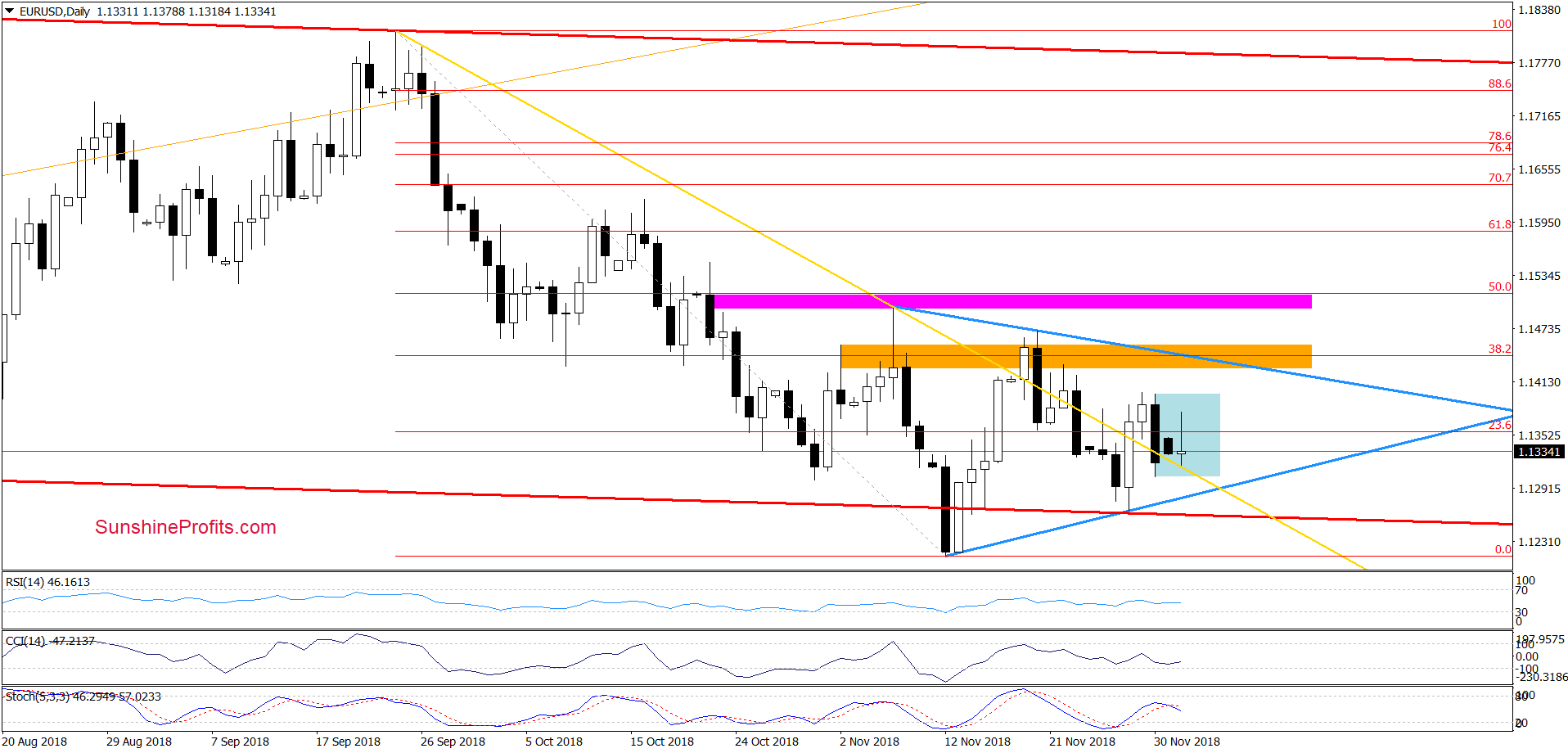 EUR/USD - daily chart