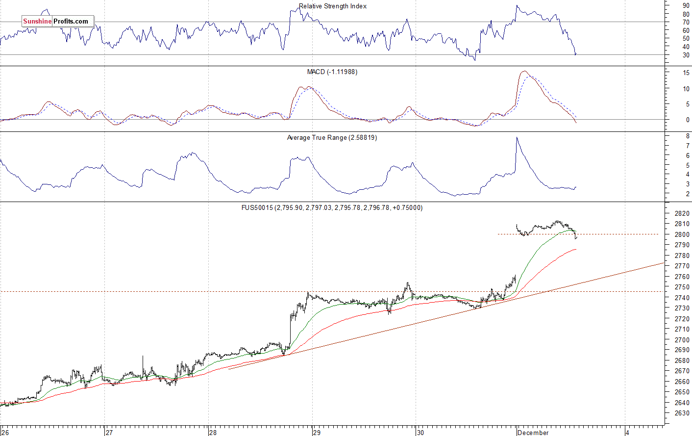 S&P 500 futures contract - S&P 500 index chart