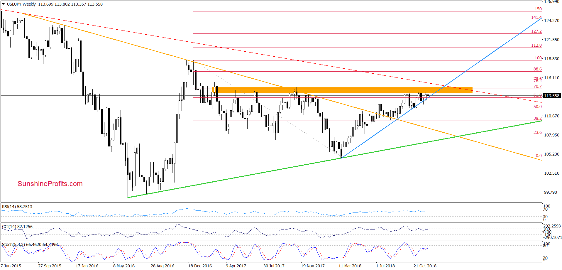 USD/JPY - weekly chart