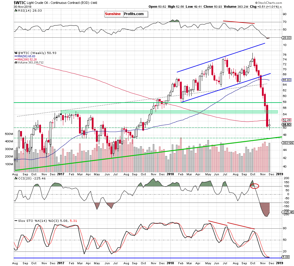 Light Crude Oil - Continuous Contract Weekly