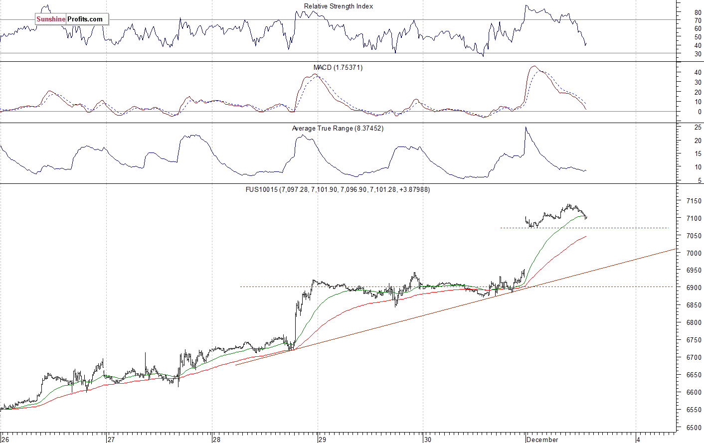 Nasdaq 100 futures contract - Nasdaq 100 index chart