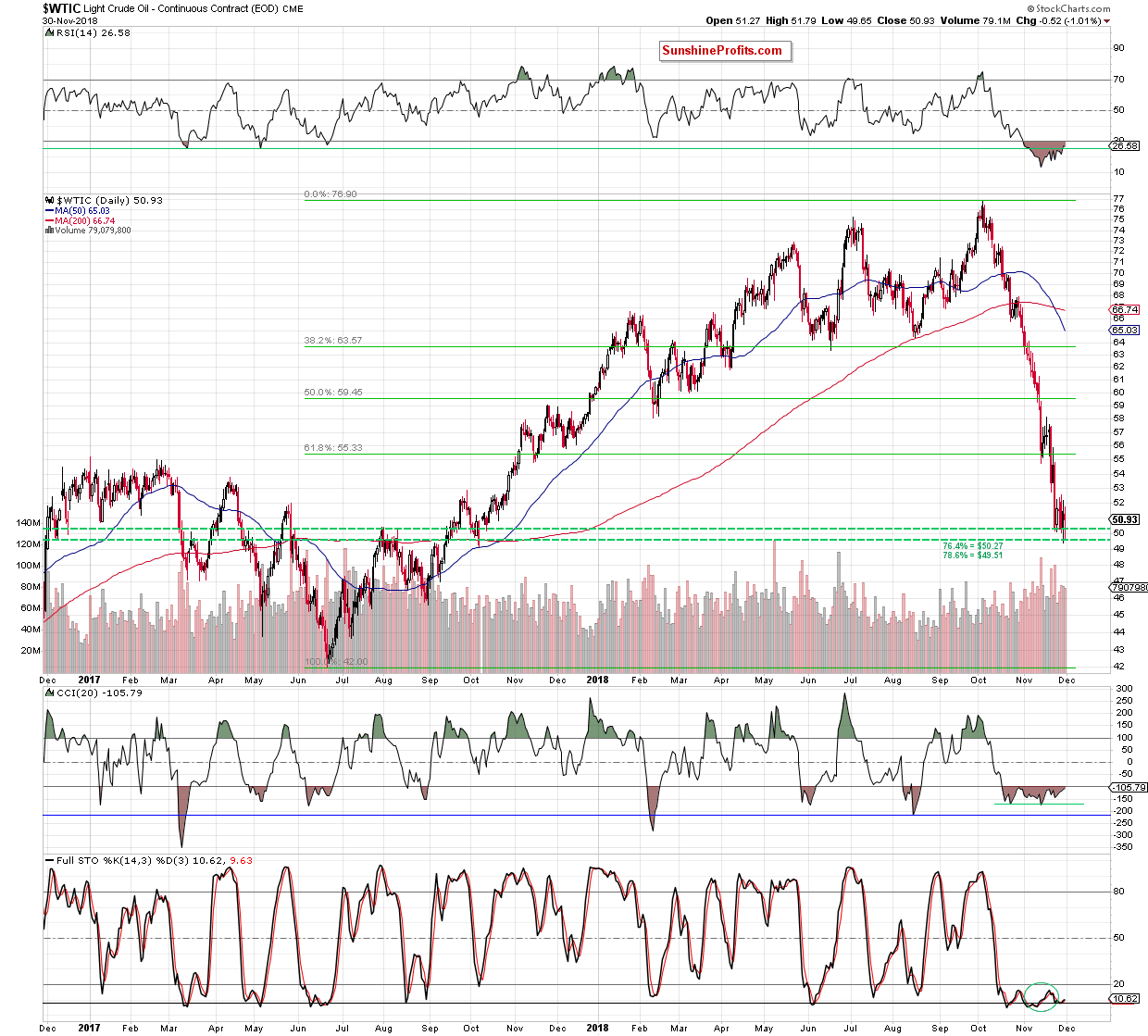 Light Crude Oil - Continuous Contract Daily