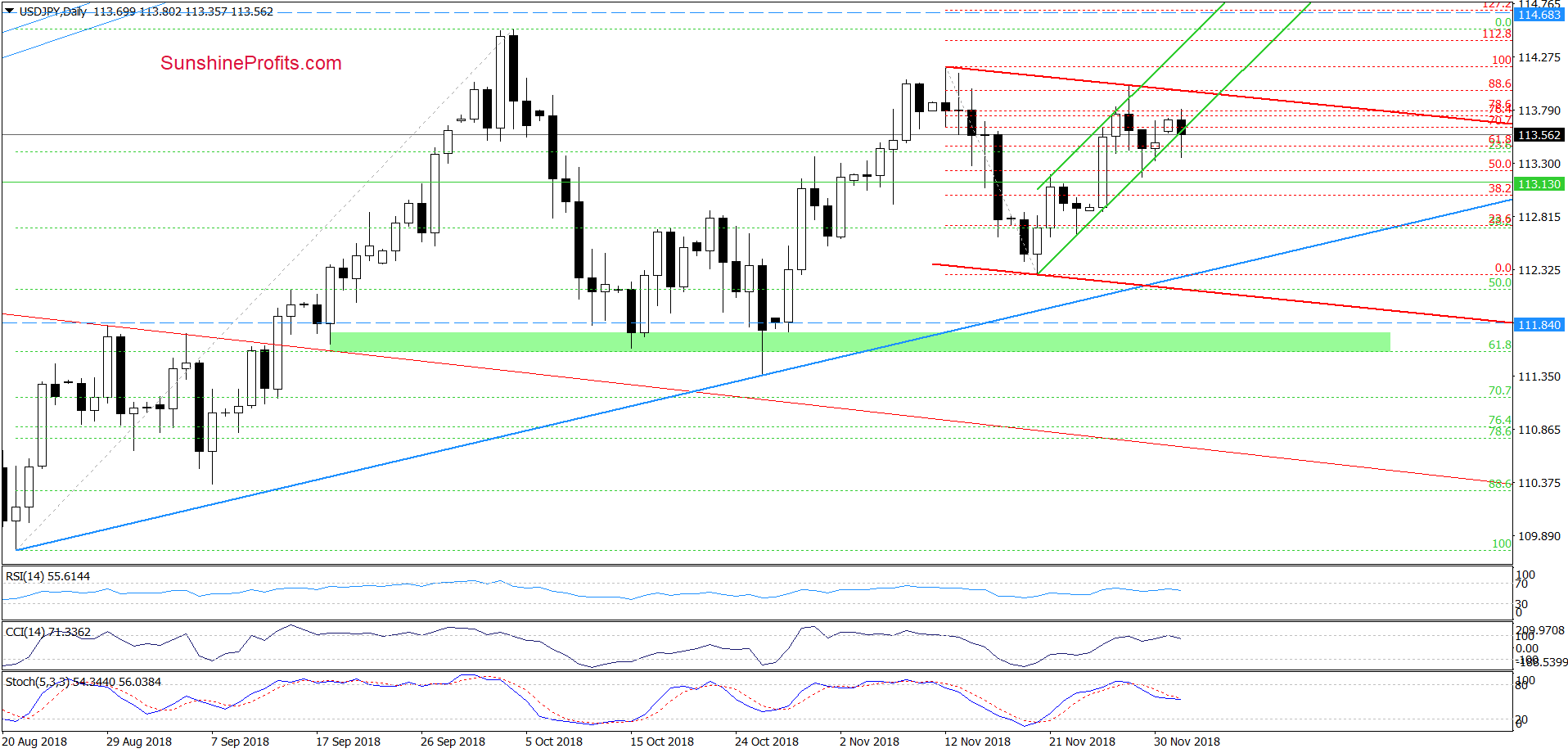 USD/JPY - daily chart