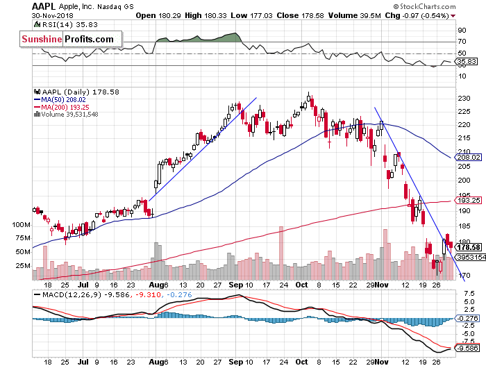 Daily Apple, Inc. chart - AAPL