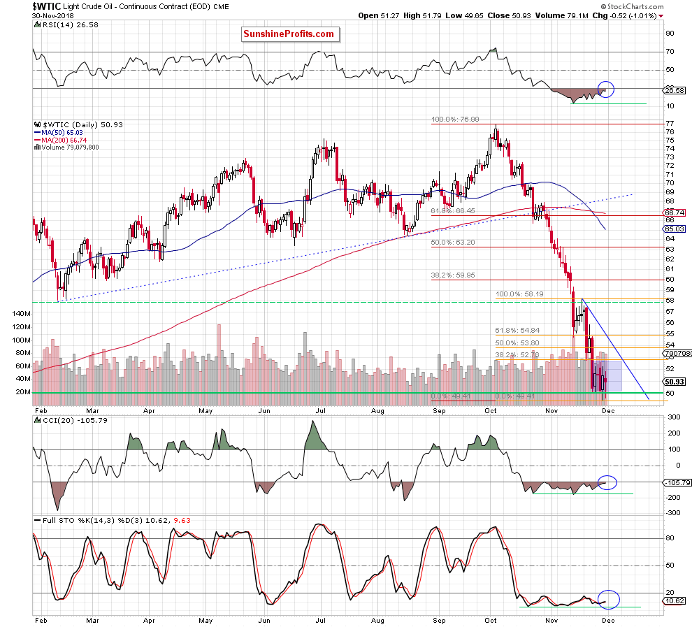 Light Crude Oil - Continuous Contract Daily