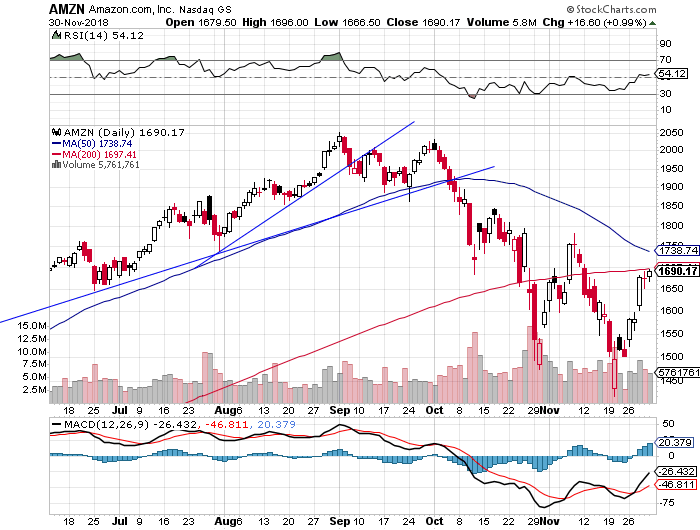 Daily Amazon.com, Inc. chart - AMZN