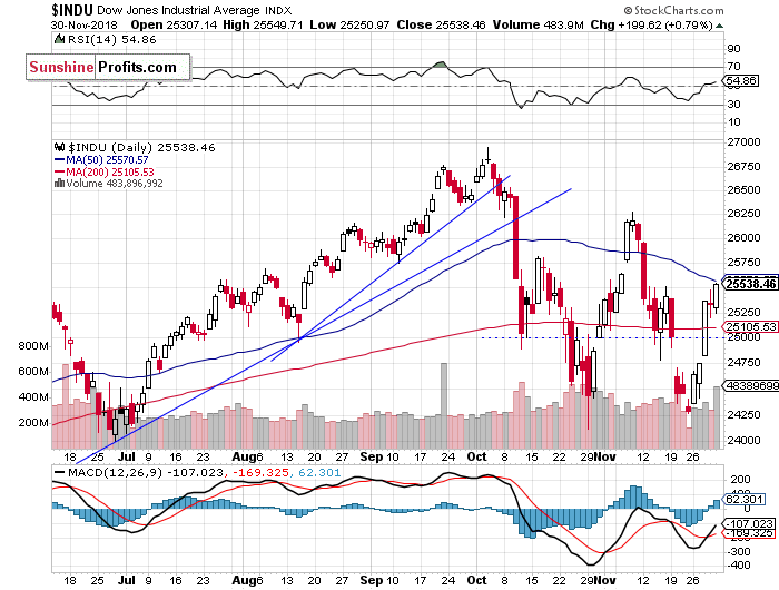 Daily DJIA index chart - DJIA, Blue-Chip Index