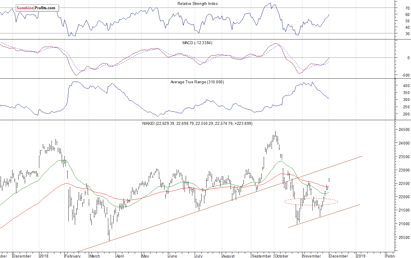 Daily Nikkei 225 index chart