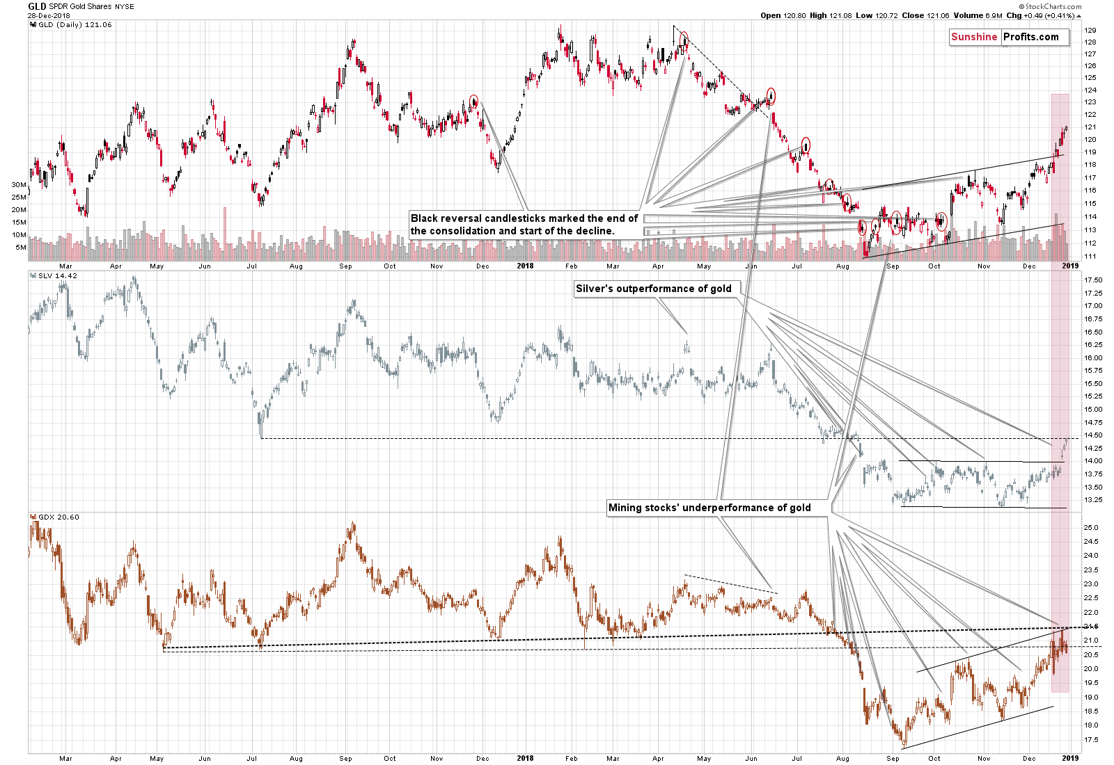 GLD SPDR Gold Shares