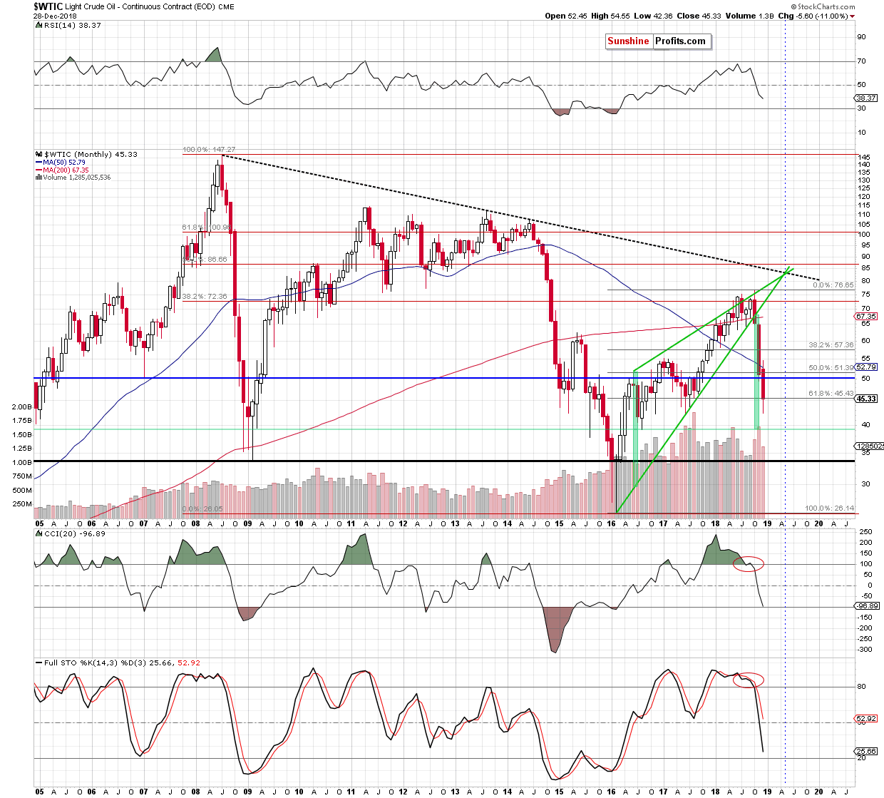 Light Crude Oil - Continuous Contract Monthly