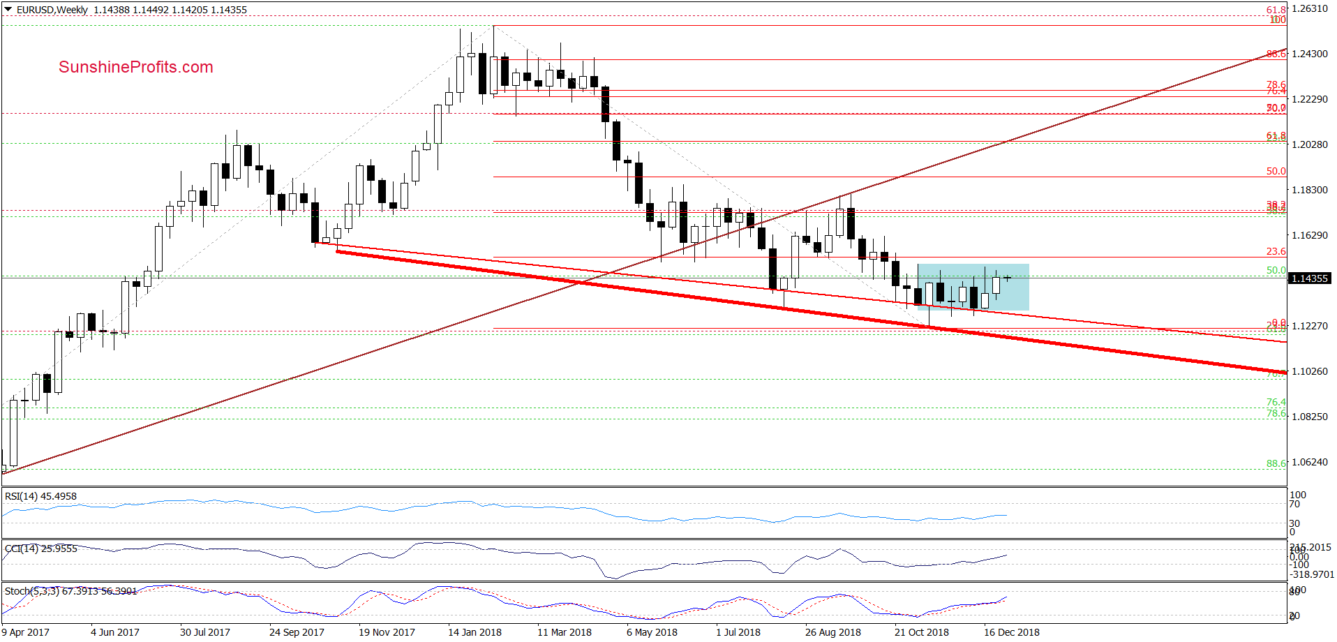 EUR/USD - weekly chart