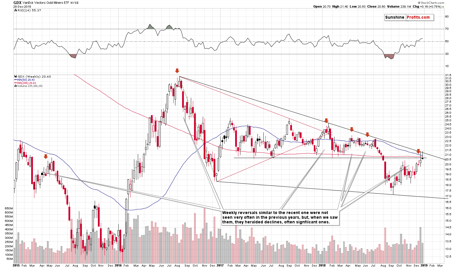 VanEck Vectors Gold Miners ETF