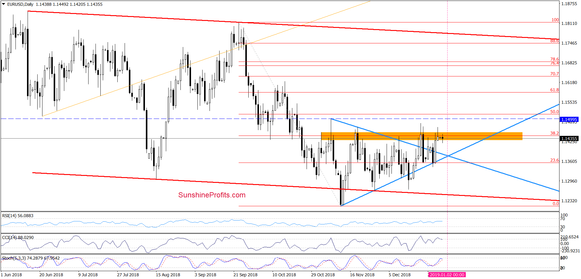 EUR/USD - daily chart