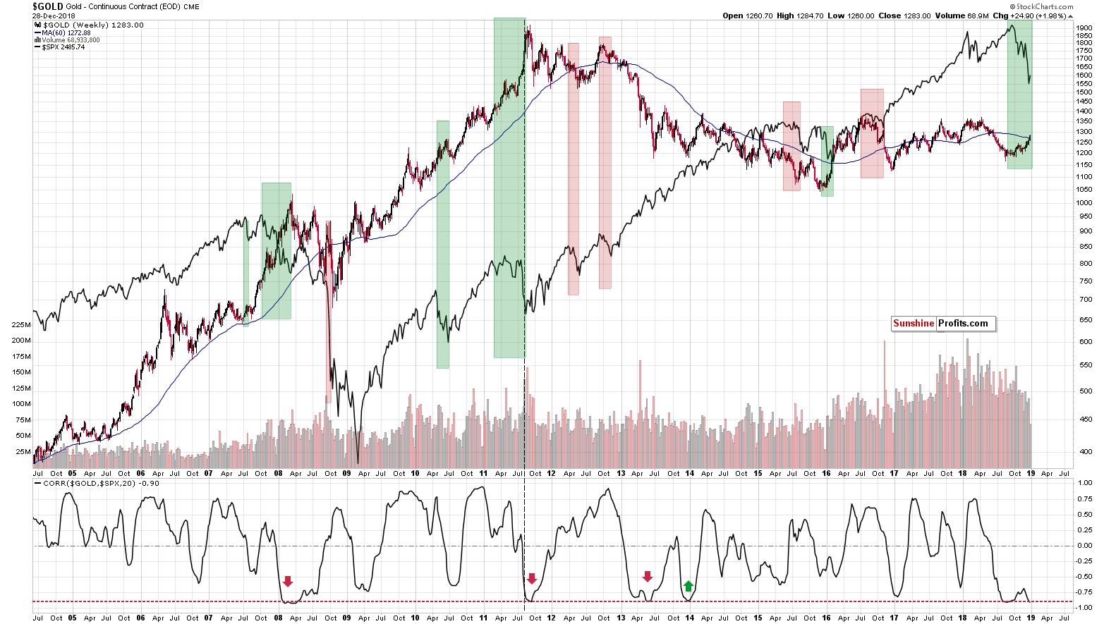 Gold - Continuous Contract