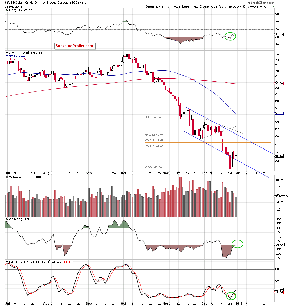 Light Crude Oil - Continuous Contract Weekly