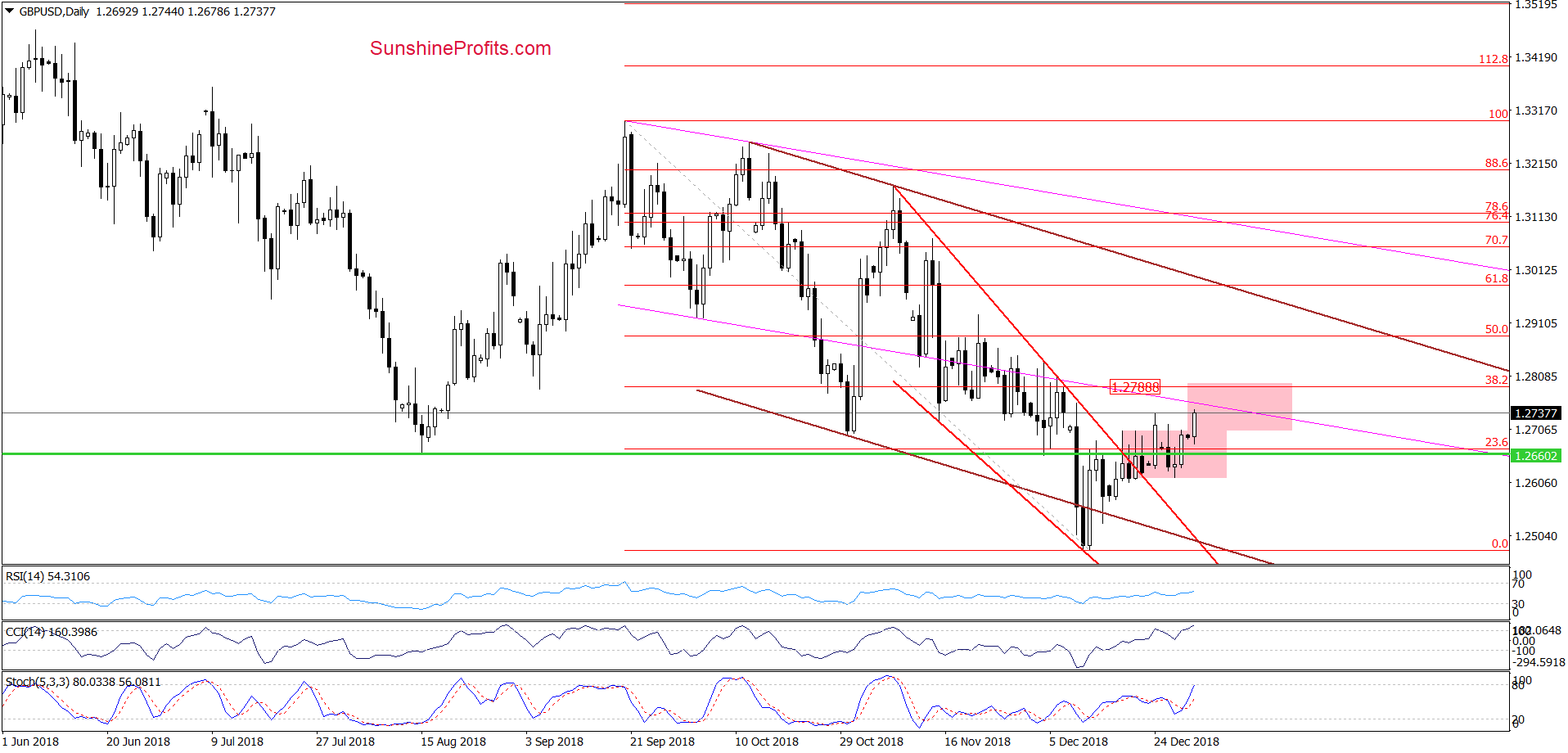 GBP/USD - daily chart