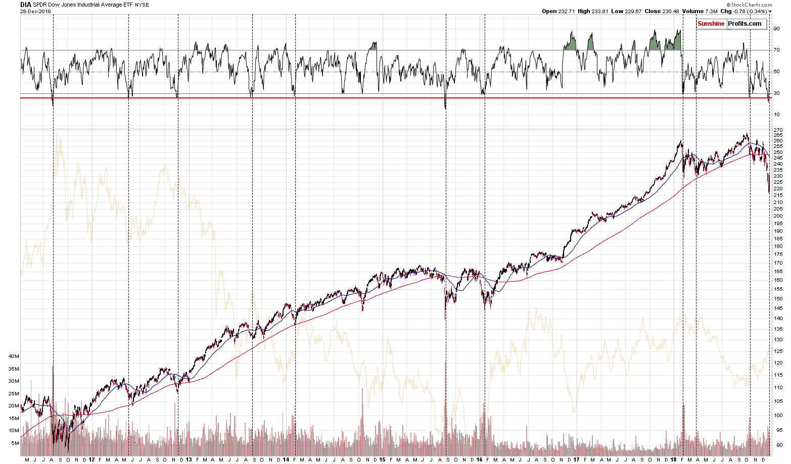 DIA SPDR Dow Jones Industrial Average ETF