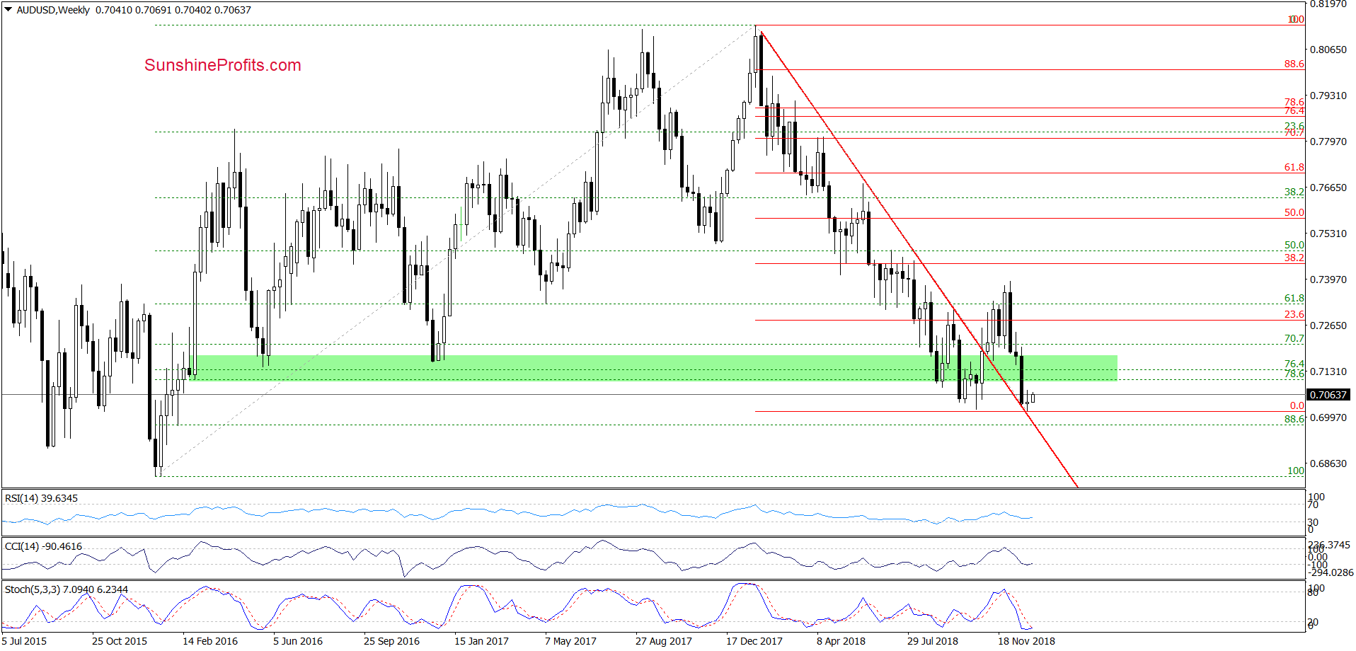 AUD/USD - weekly chart