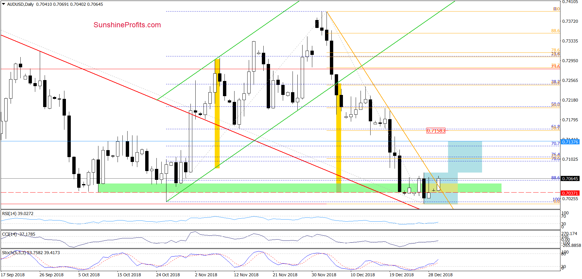 AUD/USD - daily chart